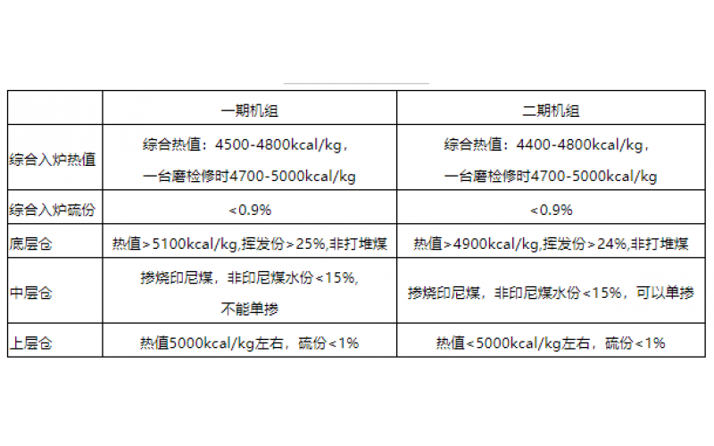火电机组燃料智能化配煤掺烧探索和实践-贵州千亿体育在线注册,千亿体育（中国）